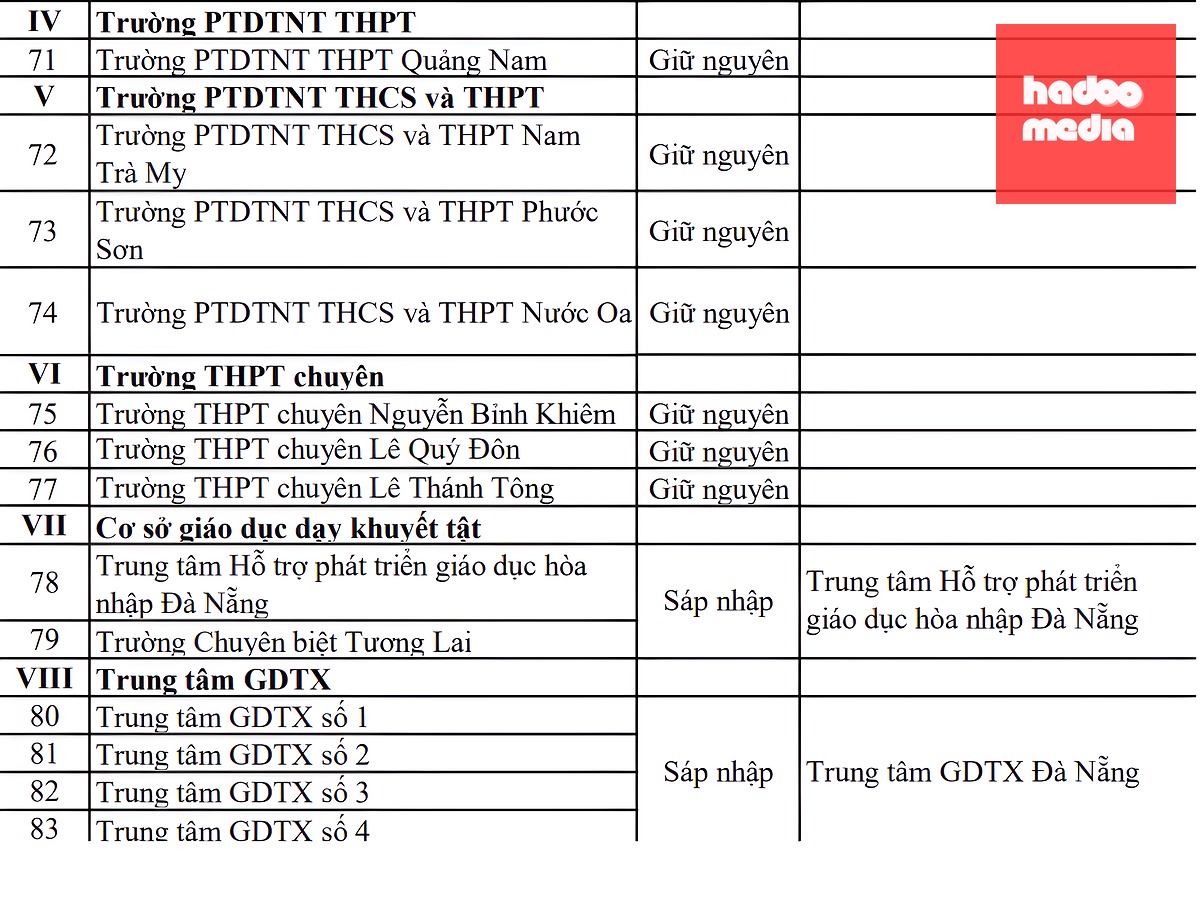 Phương án sắp xếp trường học công lập ở Đà Nẵng: Trường nào giữ nguyên, trường nào sáp nhập? - Ảnh 5.