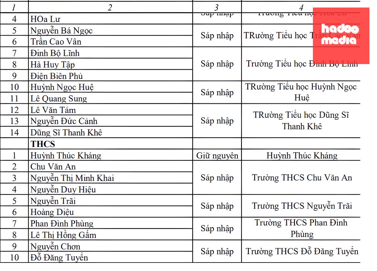 Phương án sắp xếp trường học công lập ở Đà Nẵng: Trường nào giữ nguyên, trường nào sáp nhập? - Ảnh 9.