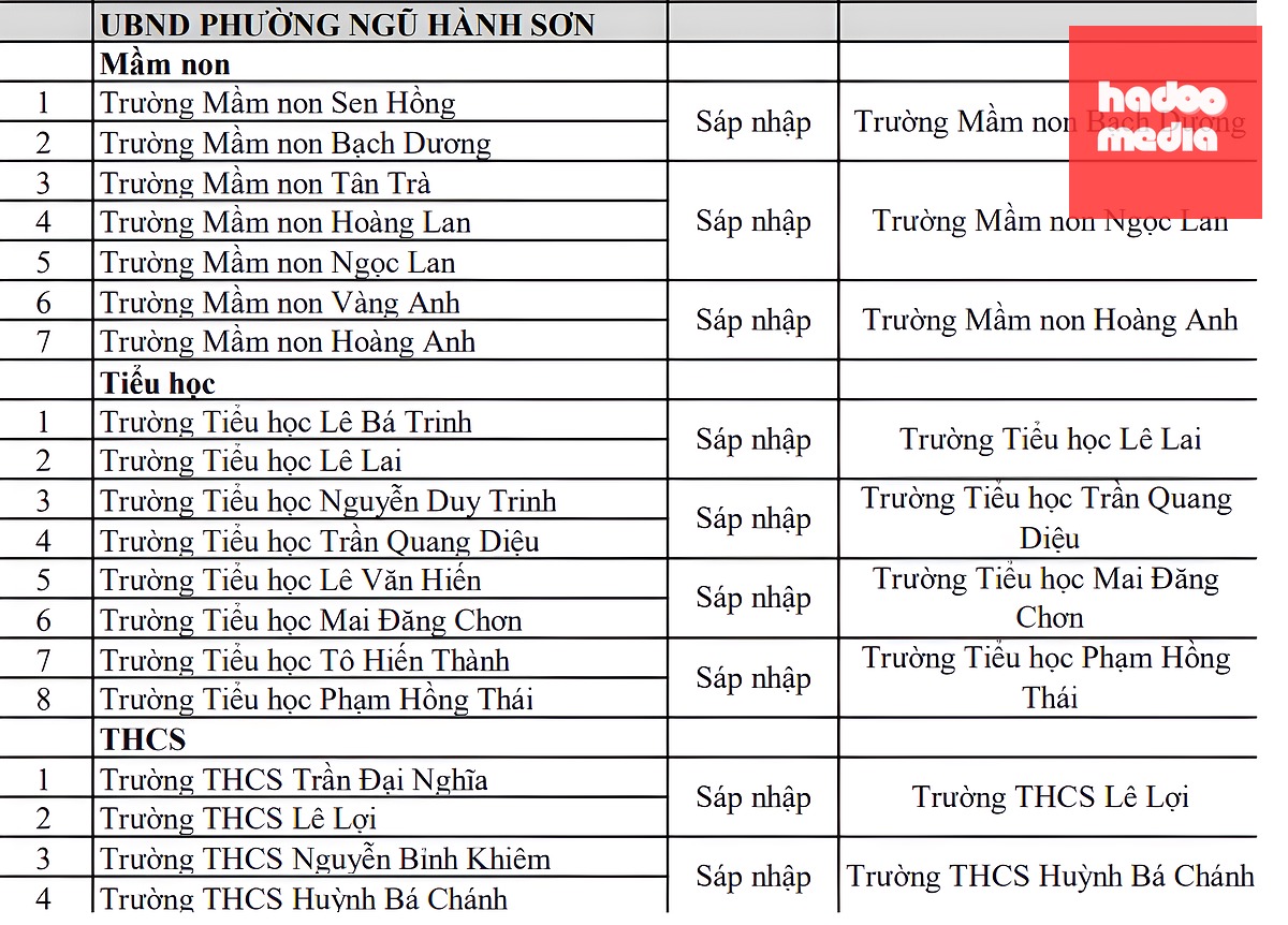 Phương án sắp xếp trường học công lập ở Đà Nẵng: Trường nào giữ nguyên, trường nào sáp nhập? - Ảnh 10.