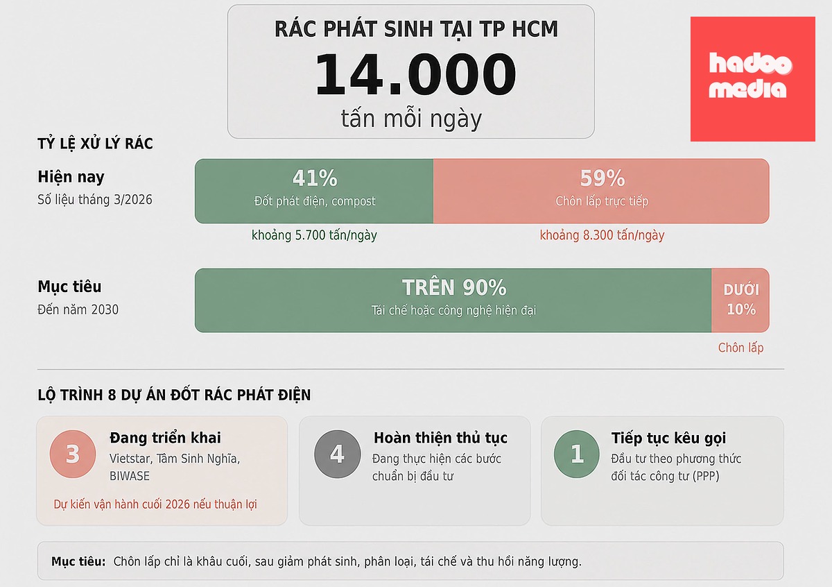 Mục tiêu xử lý rác của TP HCM đến năm 2030.