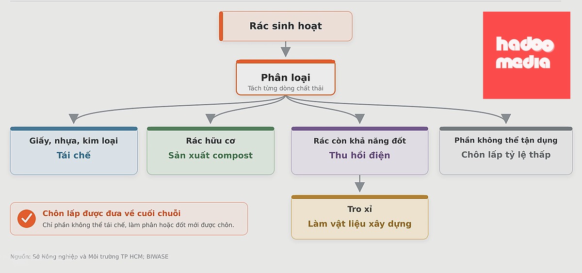 Quy trình phân loại rác, thu hồi tối đa giá trị trước khi phần còn lại được đưa đi chôn lấp tại nhà máy Biwase. Đồ họa có sự hỗ trợ của AI.
