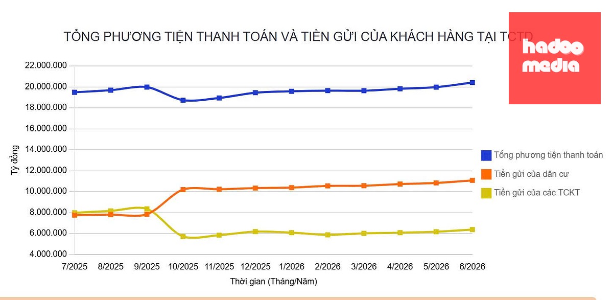 Tiền gửi của người dân vào ngân hàng lần đầu vượt 11 triệu tỉ đồng - Ảnh: LÊ THANH