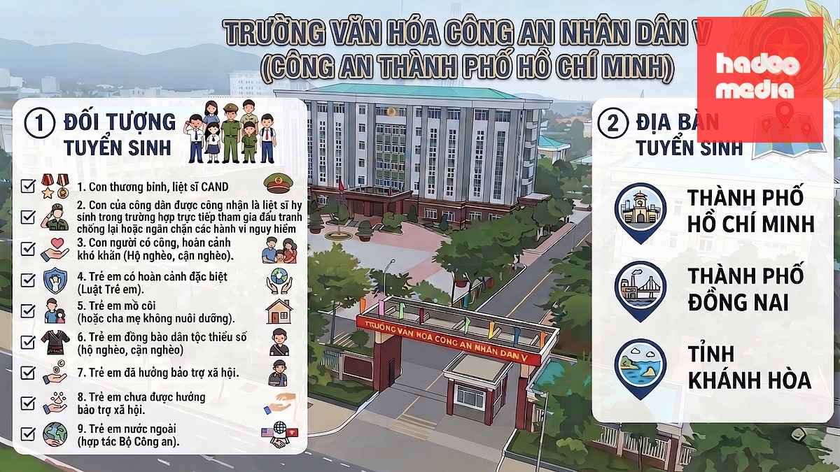 Đối tượng tuyển sinh của Trường Văn hóa Công an nhân dân V - Đồ họa: ĐAN THUẦN - MINH HÒA