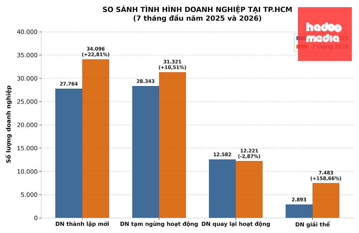7 tháng qua, TP.HCM có gần 39.000 doanh nghiệp giải thể, tạm ngưng hoạt động - Nguồn Thống kê TP.HCM - Đồ họa: CÔNG TRIỆU