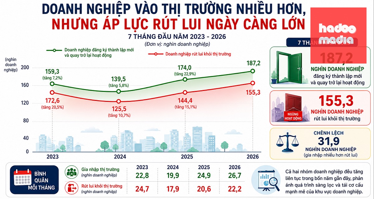 Số doanh nghiệp đăng ký thành lập mới vẫn tăng trưởng qua từng giai đoạn, nhưng áp lực rút lui cũng ngày càng lớn. Nguồn số liệu Cục Thống kê, Bộ Tài chính và tổng hợp - Đồ họa: CÔNG TRIỆU