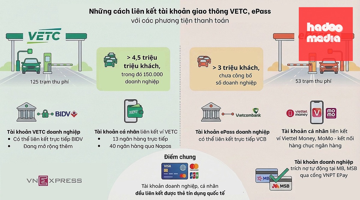 Những cách liên kết tài khoản giao thông với phương tiện thanh toán đến đầu năm 2026. Minh họa: Anh Tú