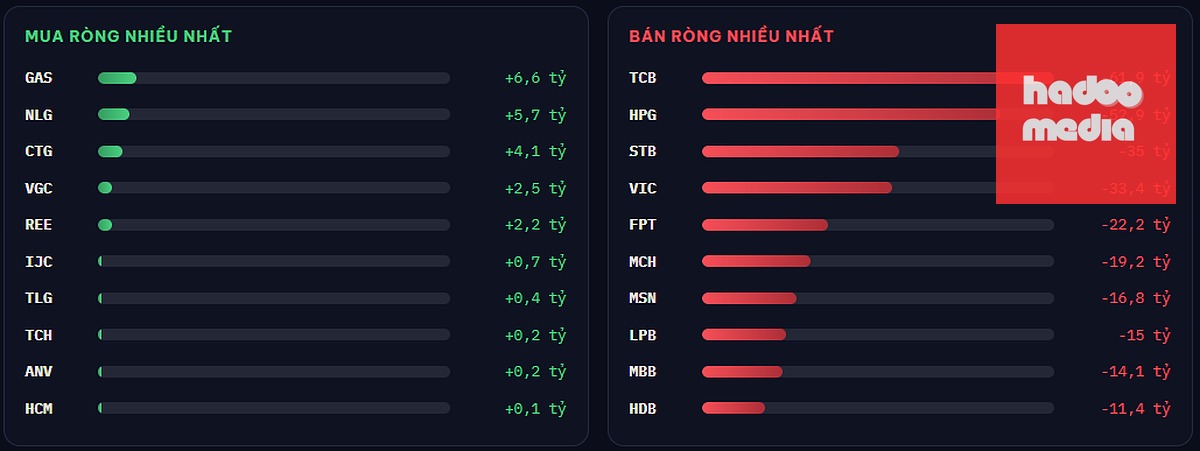 Tự doanh công ty chứng khoán mạnh tay bán ròng phiên 18-8 - Ảnh: QUÂN NGUYỄN