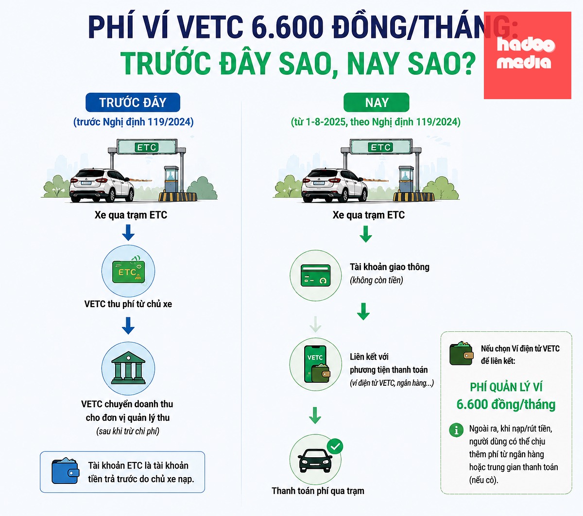 Việc thu phí đang vấp phải nhiều tranh cãi, vì sao trước đây không thu nay lại thu - Ảnh có sự hỗ trợ AI