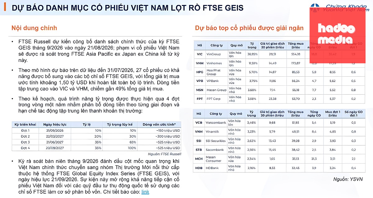 Nguồn: Chứng khoán Yuanta Việt Nam