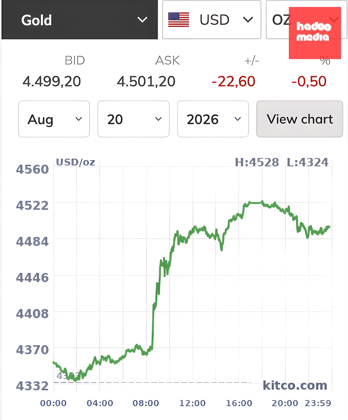 Giá vàng thế giới có lúc tăng gần 200 USD/ounce - Ảnh chụp màn hình