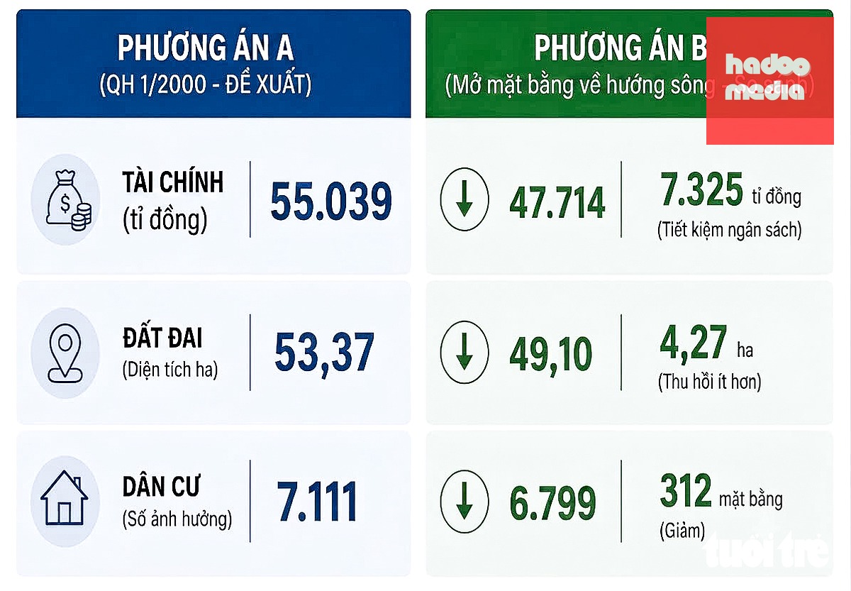 Dự án bờ Nam Kênh Đôi có thể tiết kiệm hơn 7.300 tỉ đồng - Ảnh 4.