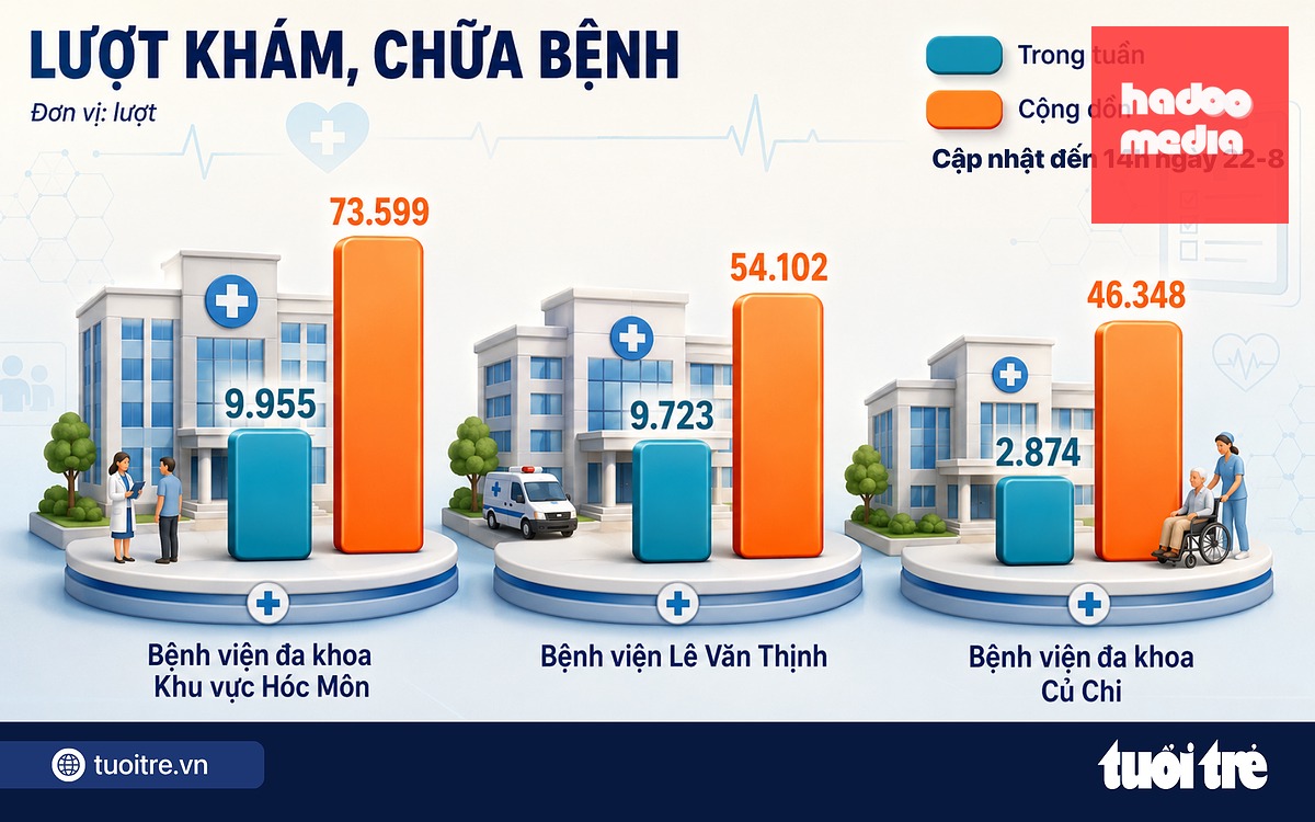 Dẫn đầu lượt khám sức khỏe, Bệnh viện Đa khoa khu vực Hóc Môn chia sẻ phía sau con số 73.599 lượt - Ảnh 2.