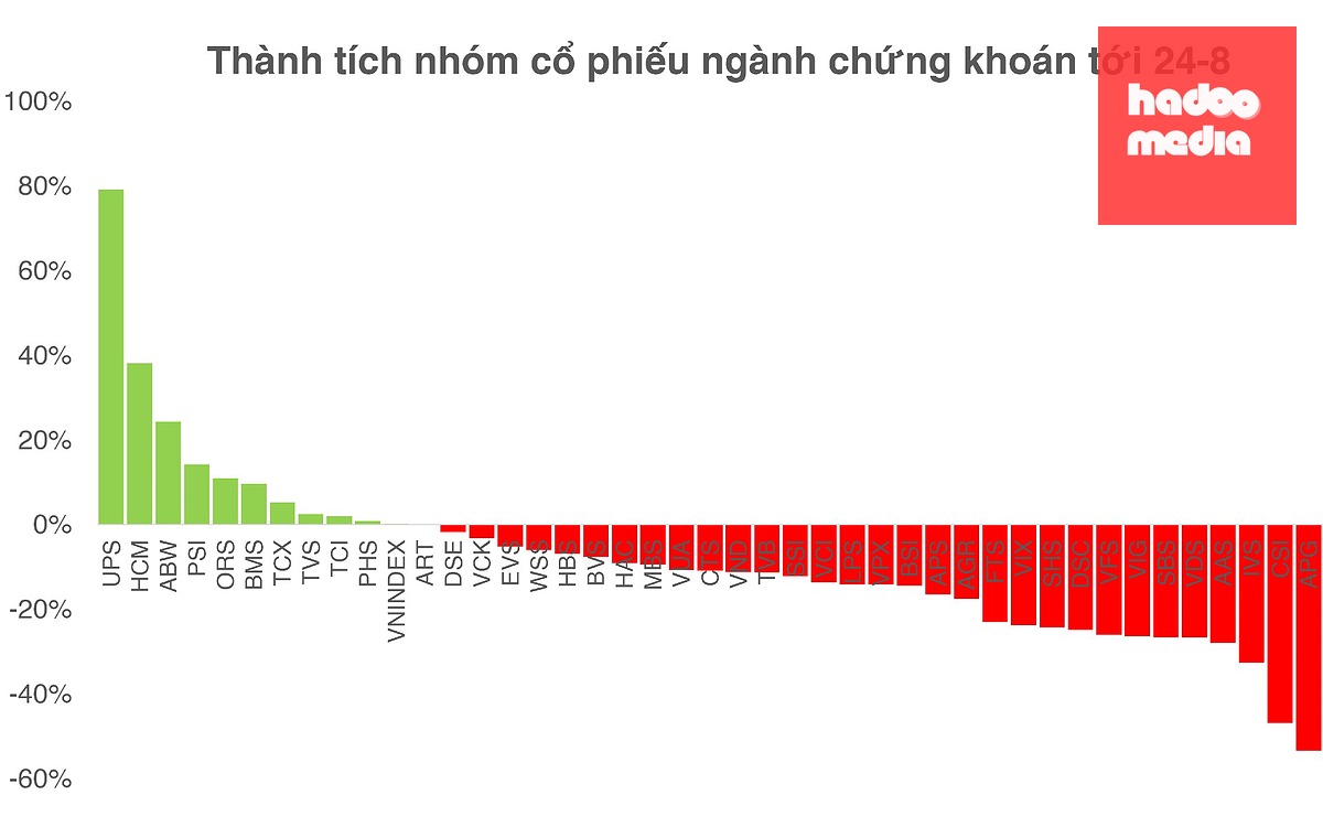 Cổ phiếu UPS của Chứng khoán UP dù tăng vượt trội ngành nhưng không có thanh khoản giao dịch.