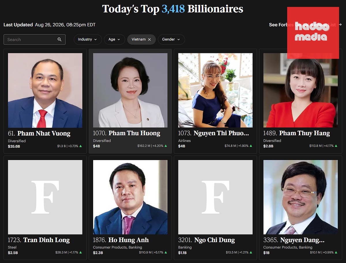 Vợ chồng tỉ phú Phạm Nhật Vượng giữ hai vị trí giàu nhất nhì Việt Nam - Ảnh: Forbes