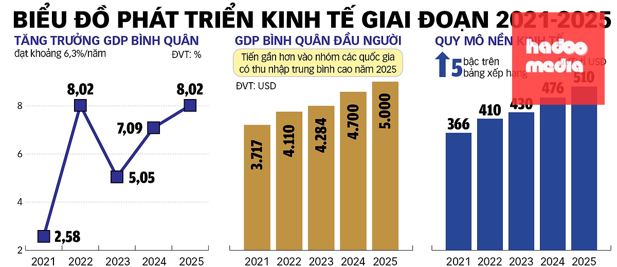 Nguồn: Cục Thống kê, nghị quyết phát triển kinh tế xã hội 2026 của Quốc hội - Tổng hợp: CÔNG TRIỆU - Đồ họa: TUẤN ANH