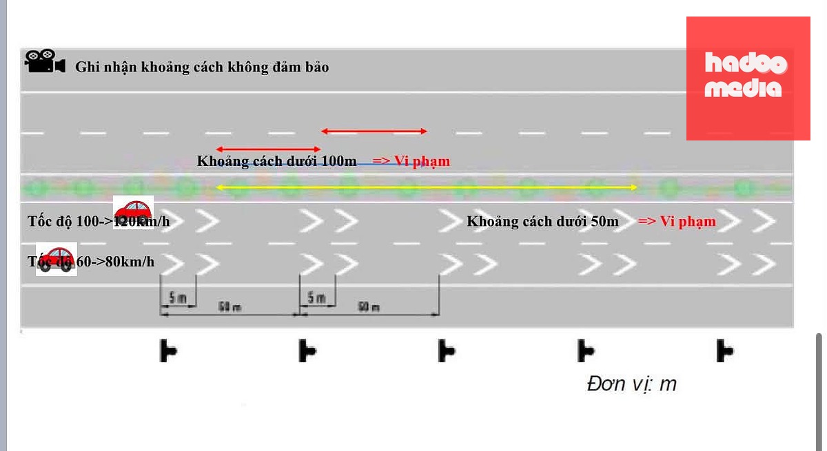 Chỉ xử phạt vi phạm khoảng cách ở những nơi có đủ biển báo và vạch kẻ đường - Ảnh: C08