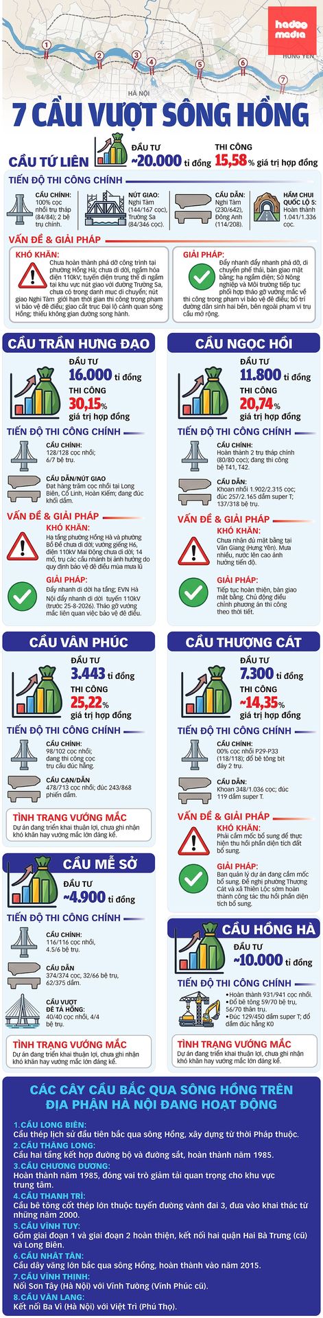 Tổng quan 7 dự án cầu vượt sông Hồng, thông tin cập nhật tới ngày 12-8, mục tiêu chung hoàn thành trước Hội nghị APEC tháng 11-2027 - Đồ họa: TUẤN ANH