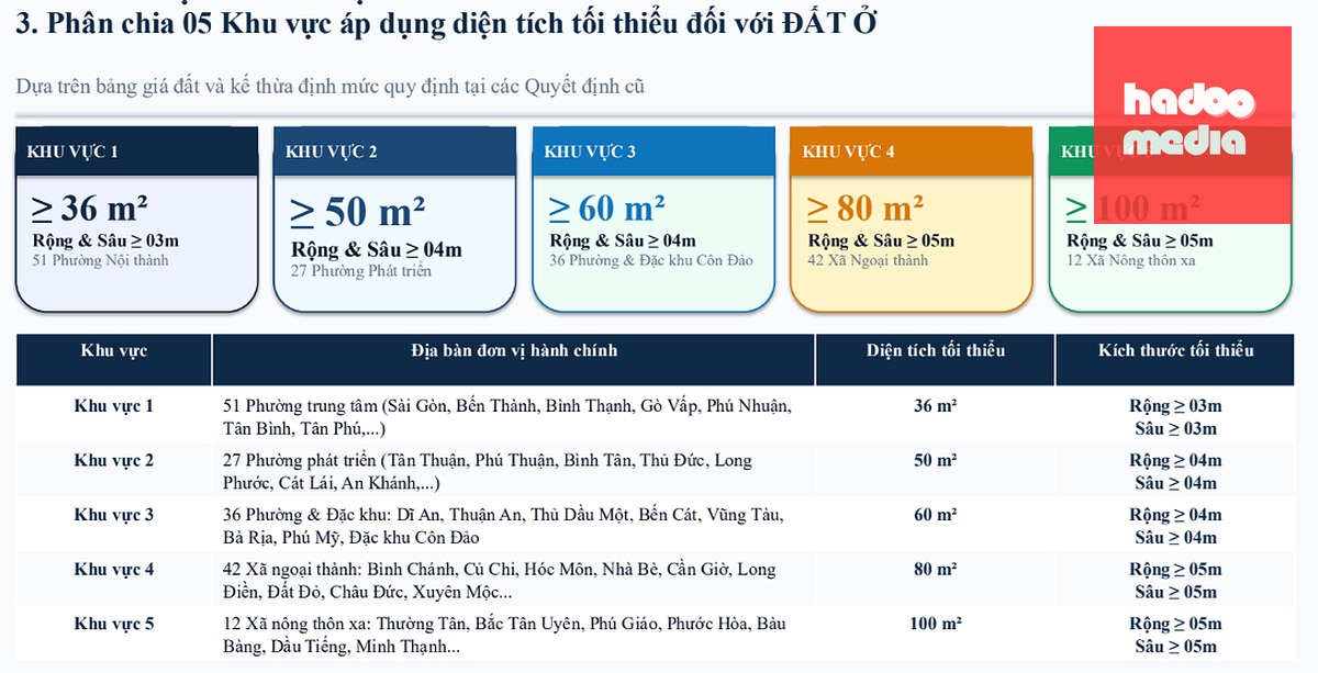 Diện tích tối thiểu tách thửa - Ảnh: Sở NN&MT