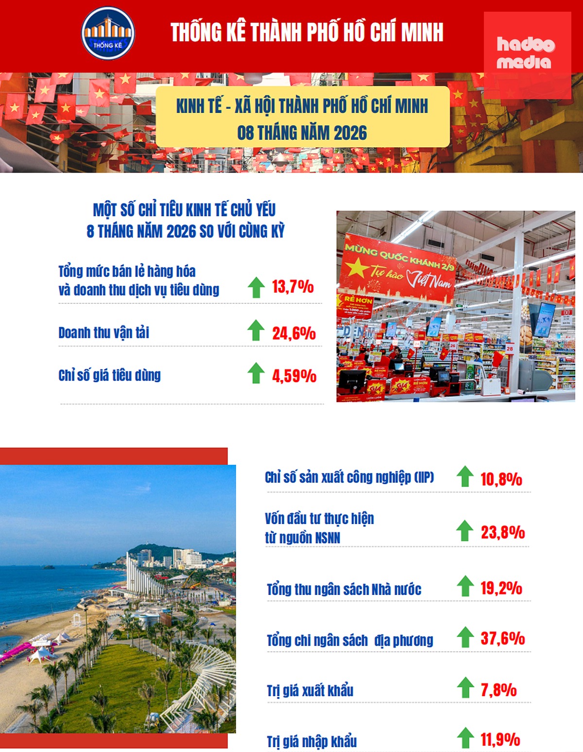 Kinh tế - xã hội TP.HCM 8 tháng đầu năm 2026 - Nguồn Thống kê TP.HCM