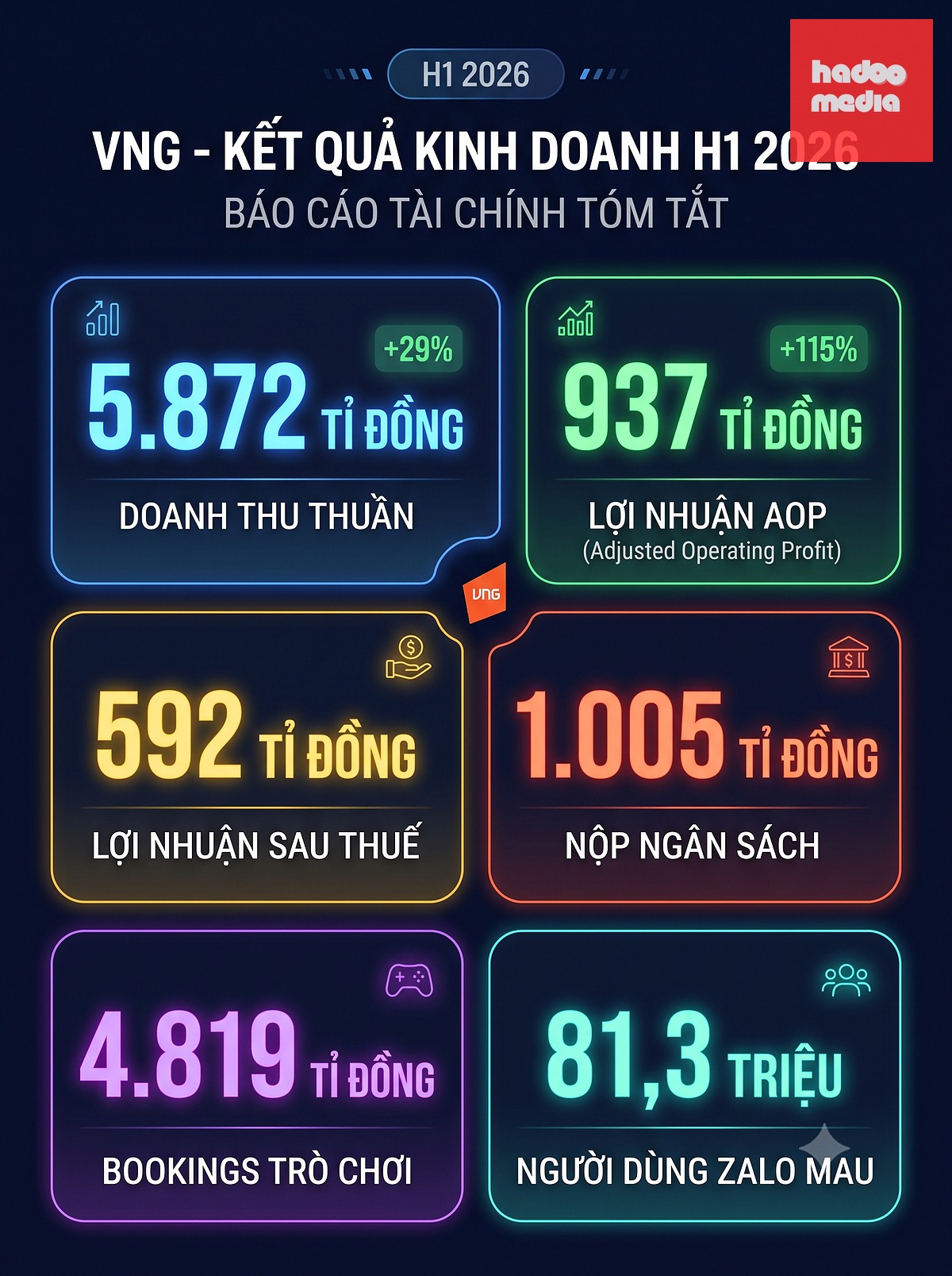 Những điểm nhấn trong báo cáo tài chính kết quả kinh doanh nửa đầu năm 2026 của VNG - Infographic: AI + ĐỨC THIỆN