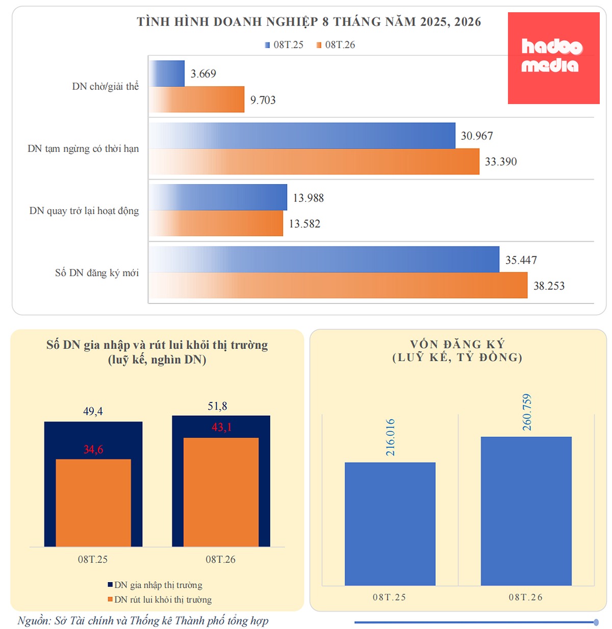 Tình hình doanh nghiệp 8 tháng đầu năm 2026