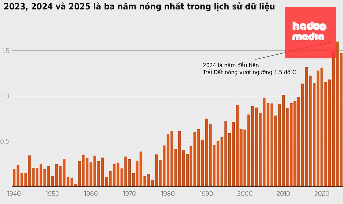 Mức tăng nhiệt độ trung bình hàng năm so với thời tiền công nghiệp. Nguồn: ECMWF