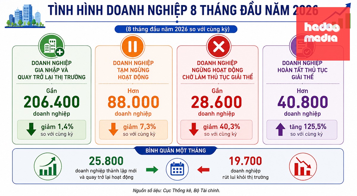 Trong tháng 8, cả nước có 12.200 doanh nghiệp thành lập mới, giảm 14,4% so với tháng trước và giảm 40,5% so với cùng kỳ năm trước. Đồ họa tình hình doanh nghiệp 8 tháng đầu năm 2026 - CÔNG TRIỆU