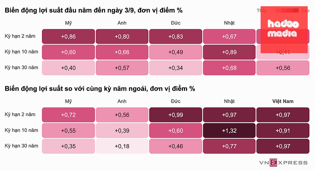 Biến động lợi suất trái phiếu chính phủ các nước, dữ liệu do S&I Ratings cung cấp. Đồ họa: Phương Đông