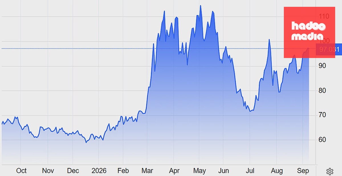 Diễn biến giá dầu Brent trong một năm qua. Đồ thị: Trading Economics