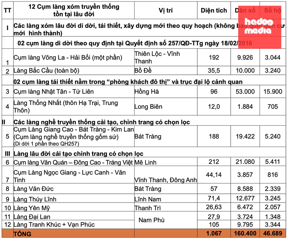 Các làng, cụm làng trong phạm vi lập điều chỉnh quy hoạch. Nguồn: UBND TP Hà Nội