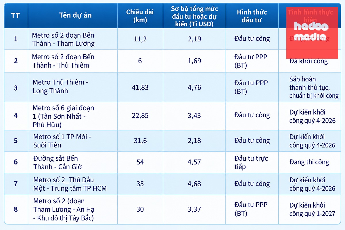 Danh mục 8 tuyến metro phấn đấu hoàn thành trong giai đoạn 2026 - 2030 - Lập bảng: ĐỨC PHÚ