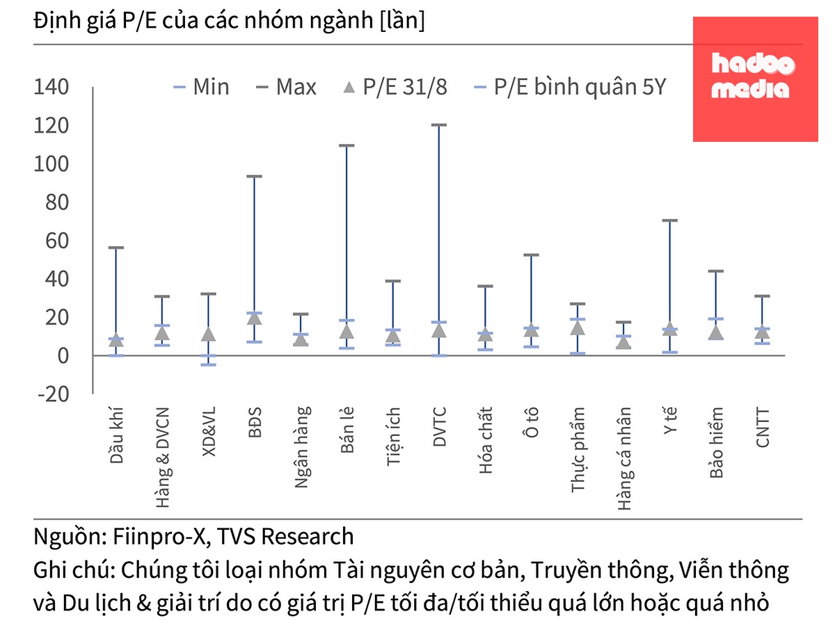 Định giá cổ phiếu của hầu hết ngành cốt lõi đang thấp hơn mức trung bình 5 năm. Đồ họa: TVS Research