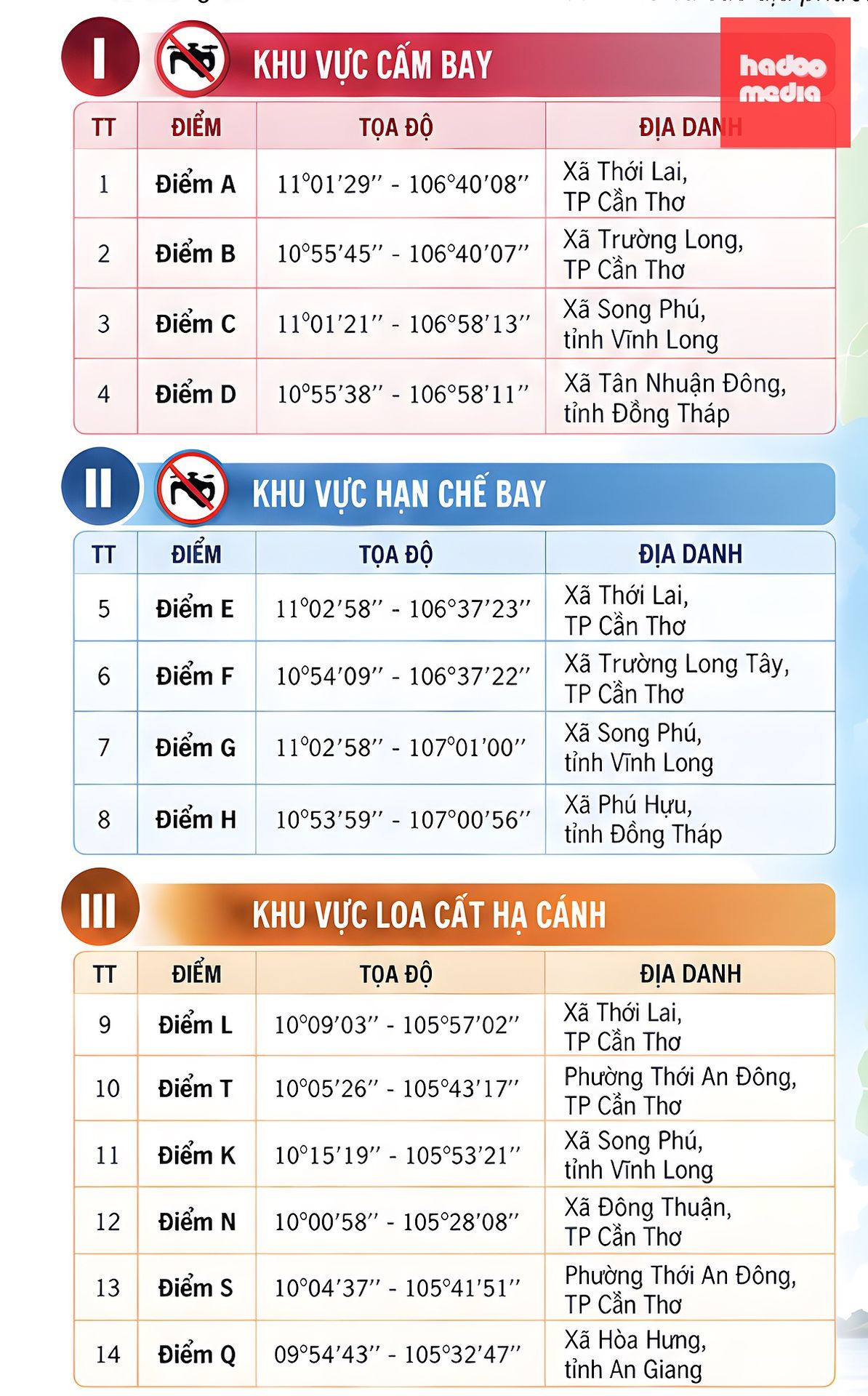 Các khu vực cấm bay, hạn chế bay và khu vực loa cất hạ cánh tại TP Cần Thơ, Vĩnh Long, Đồng Tháp - Nguồn: Công văn của Trung đoàn 917