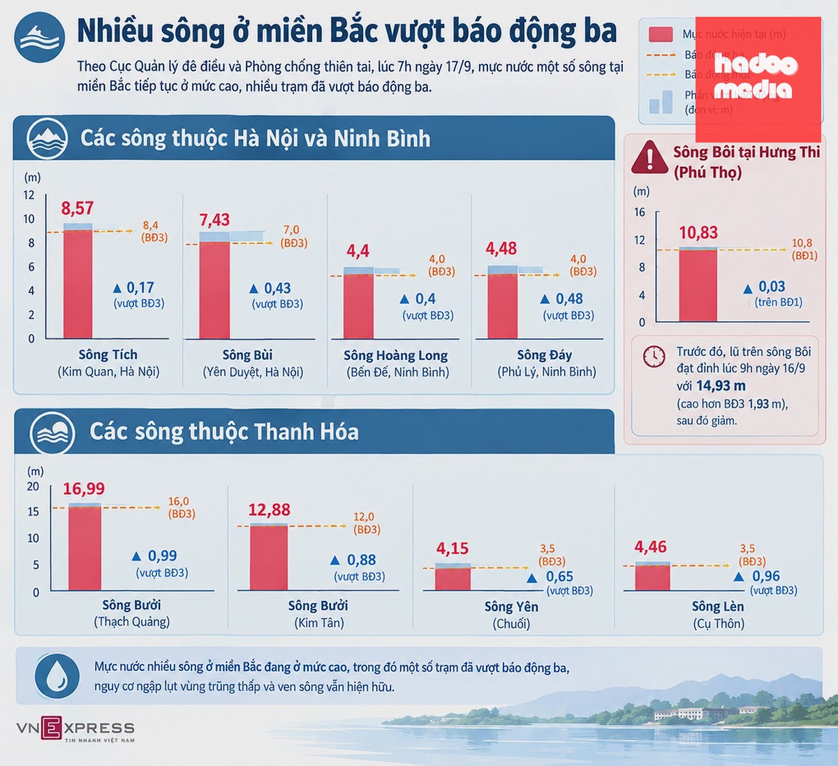Nước lũ nhiều sông vượt báo động ba. Đồ họa có sự hỗ trợ của AI.