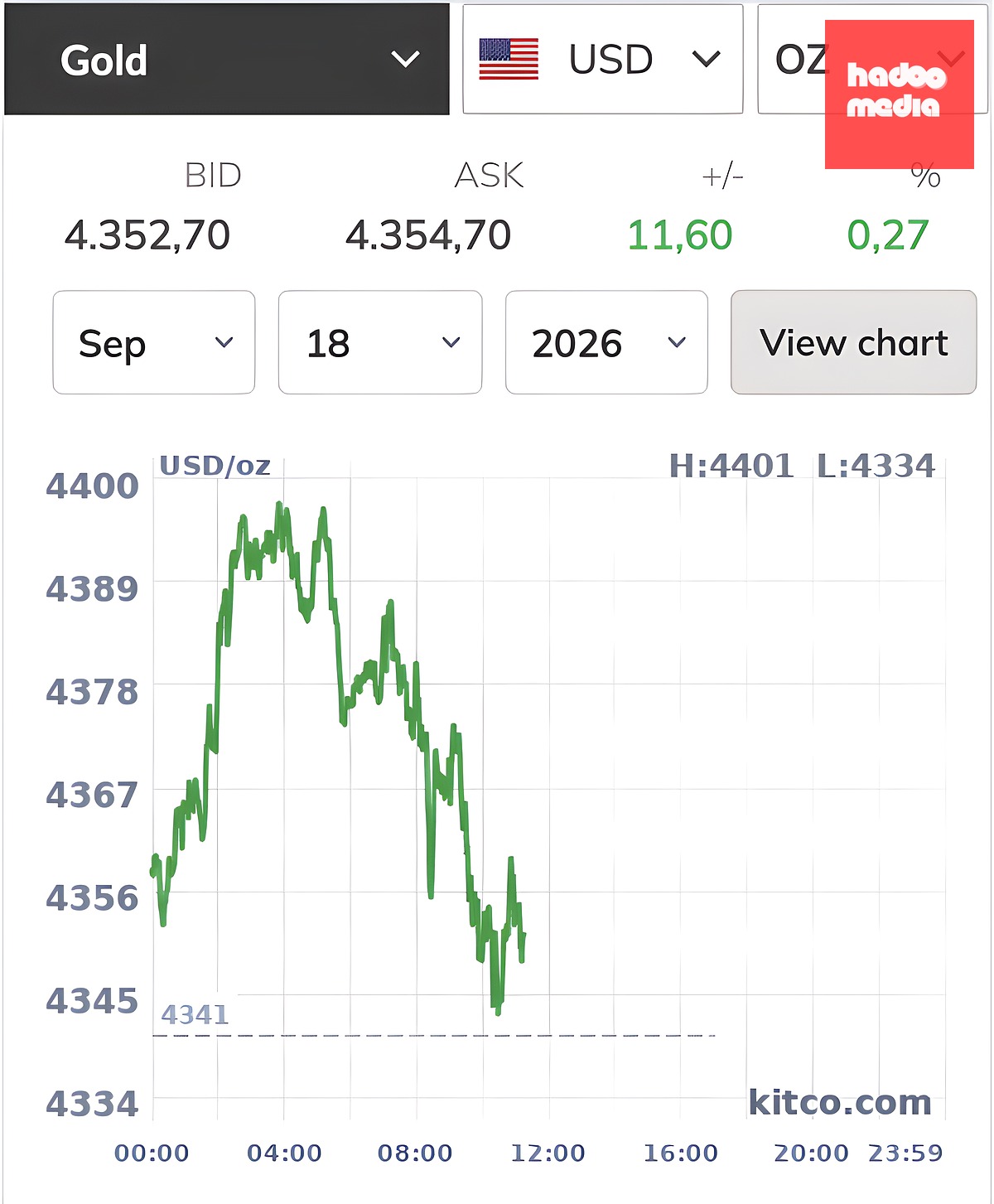 Giá vàng thế giới chạm 4.401 USD/ounce rồi giảm nhanh - Ảnh chụp màn hình