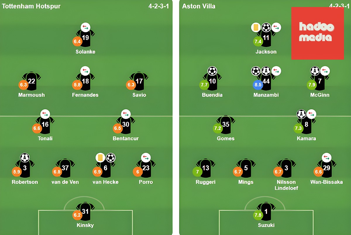 Đội hình ra sân của Tottenham Hotspur và Aston Villa. Ảnh: Bongda.com.vn.