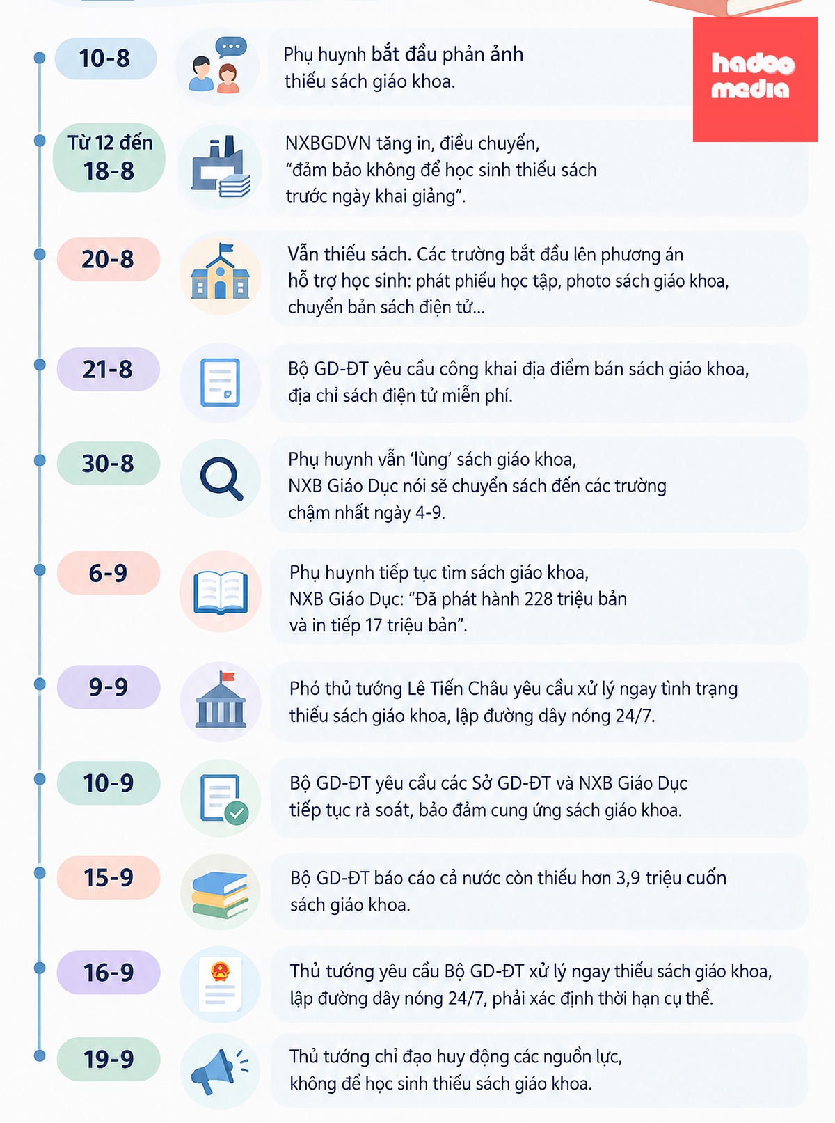 Diễn biến tình hình sách giáo khoa từ tháng 8 đến nay