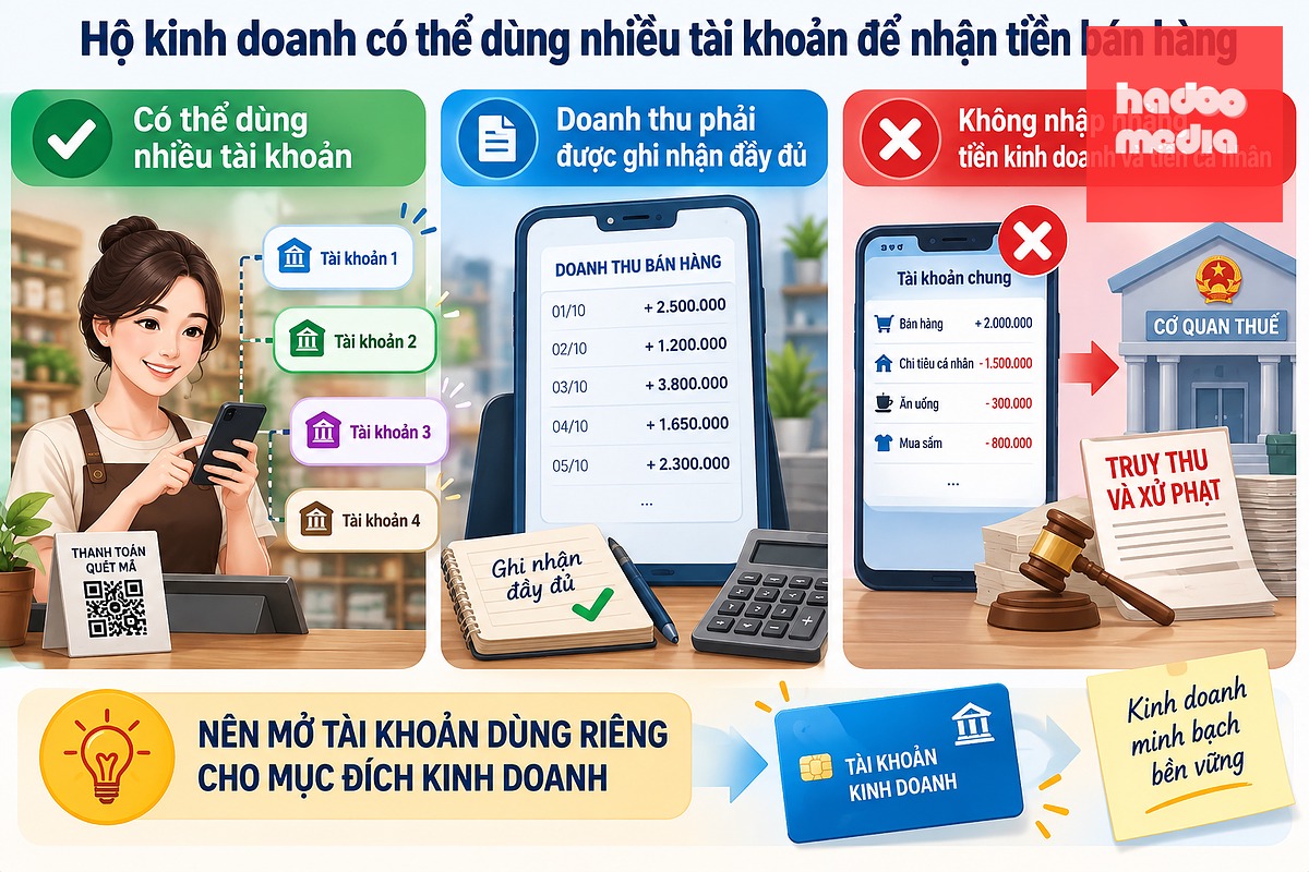Hộ kinh doanh có thể dùng nhiều tài khoản để nhận tiền bán hàng nhưng doanh thu phải được ghi nhận đầy đủ