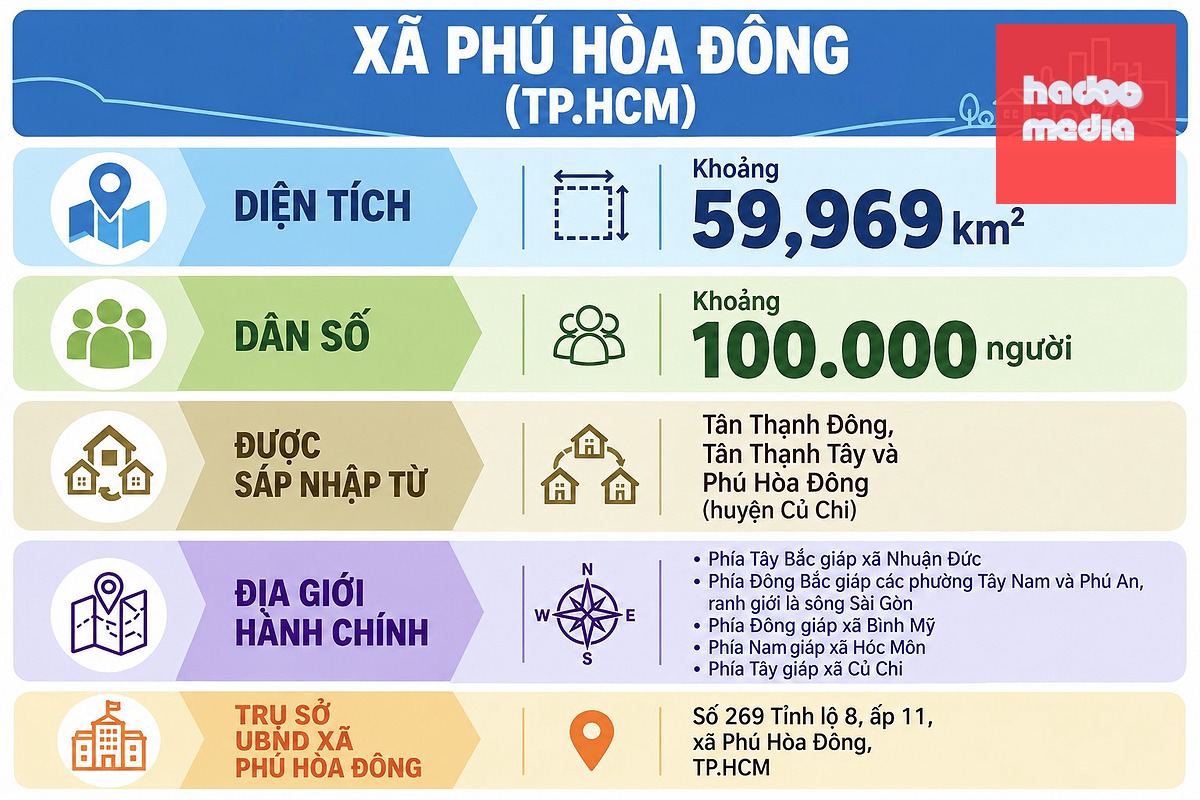 Thông tin xã Phú Hòa Đông, TP.HCM - Lập bảng: NGỌC KHẢI