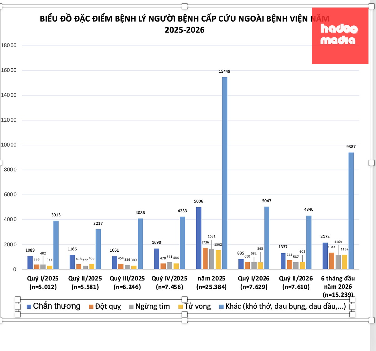 Biểu đồ bệnh lý cấp cứu ngoại viện năm 2025-2026 trên địa bàn TP.HCM - Ảnh: TTCC 115