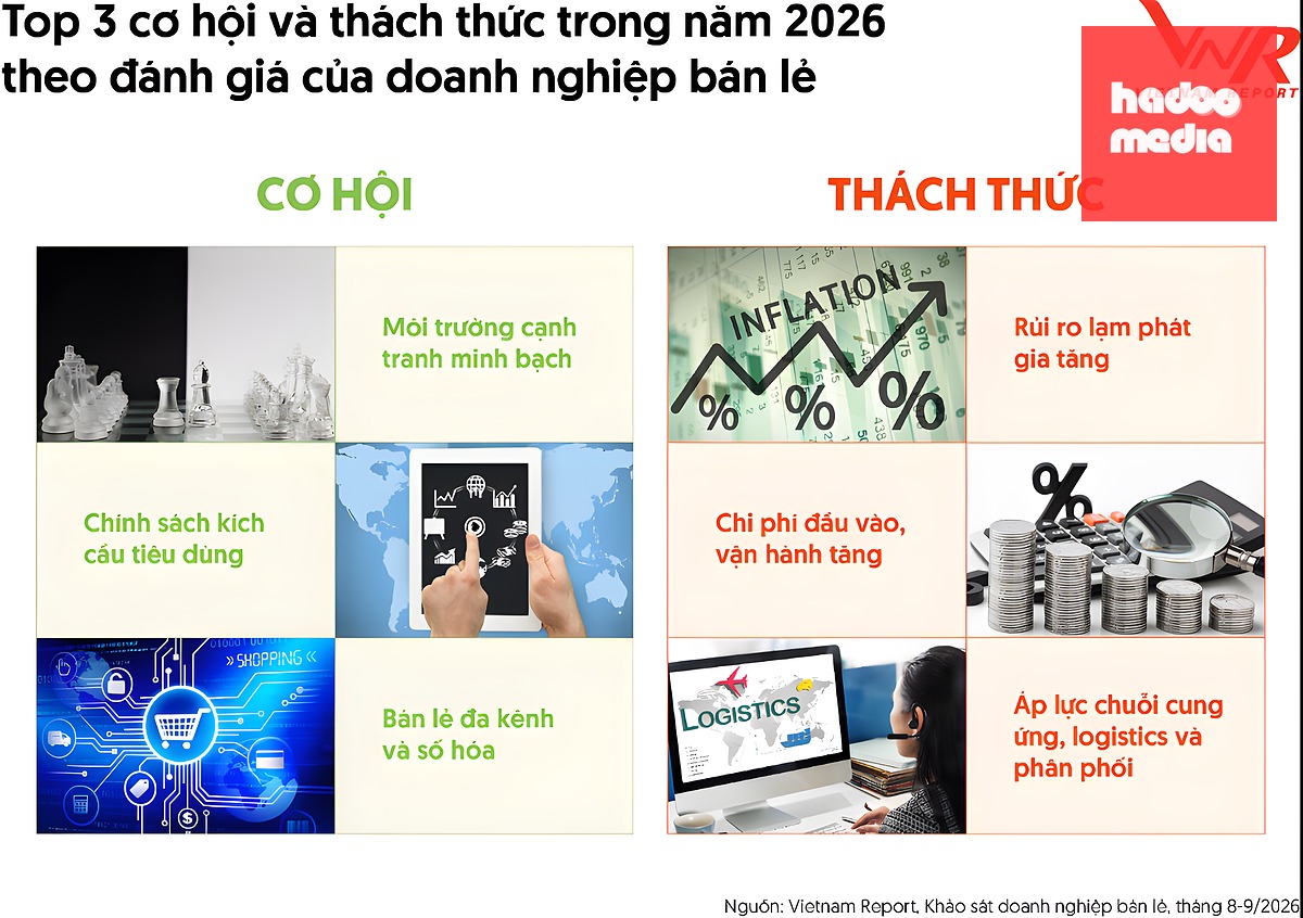 Chi phí mặt bằng, nhân sự, vận chuyển và vận hành đang tạo thêm áp lực cho các doanh nghiệp bán lẻ - Ảnh: Ảnh: Vietnam Report