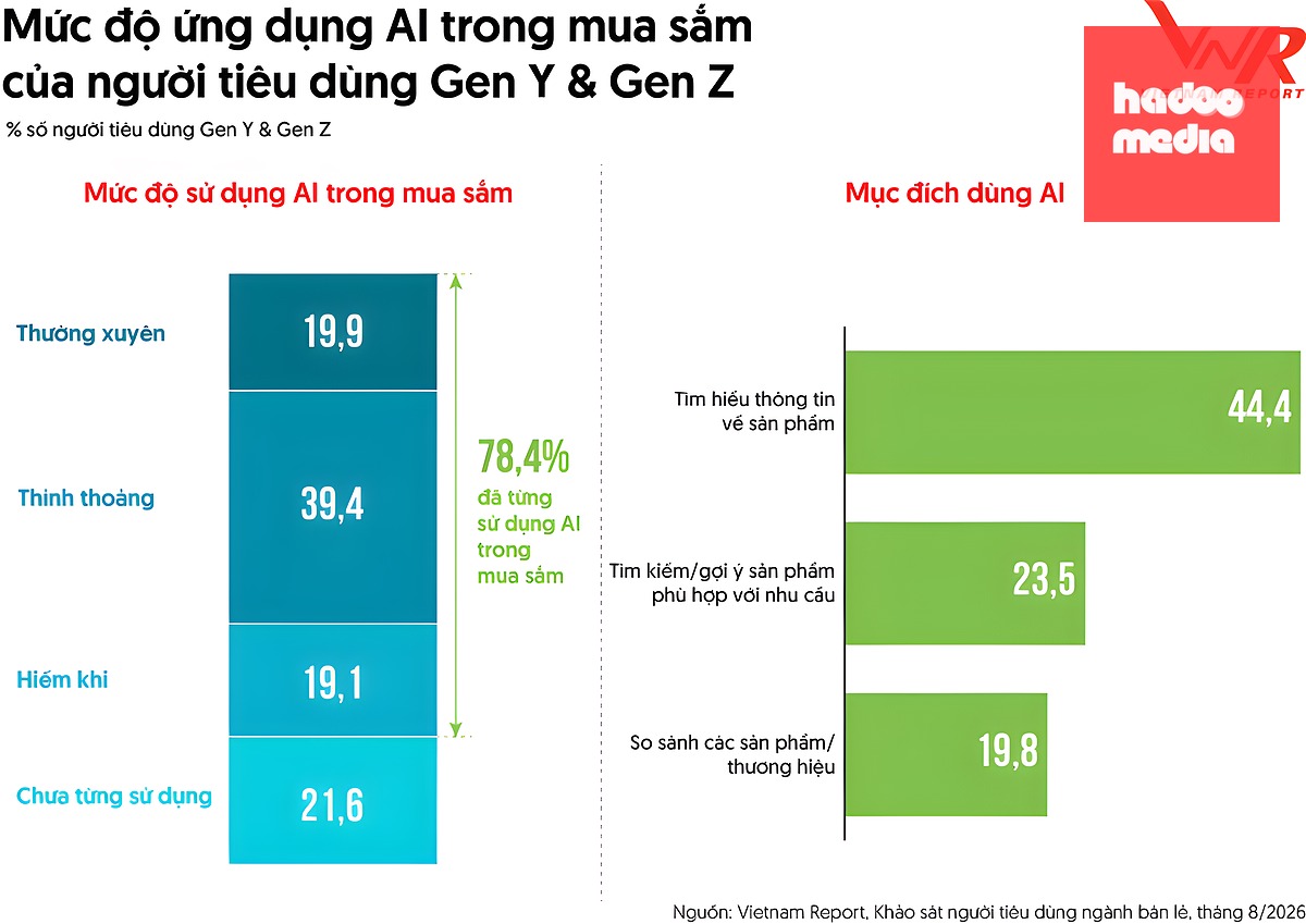 AI chen vào hành trình mua sắm của người Việt - Ảnh: Vietnam Report