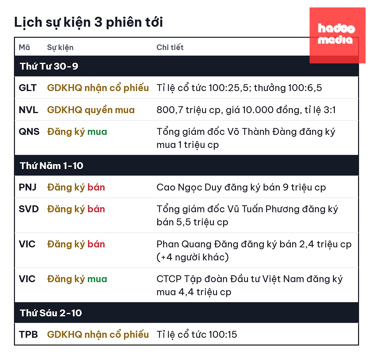 NVL hôm nay giao dịch không hưởng quyền mua cổ phiếu tỉ lệ 3:1 giá 10.000 đồng - Ảnh: QUÂN NGUYỄN