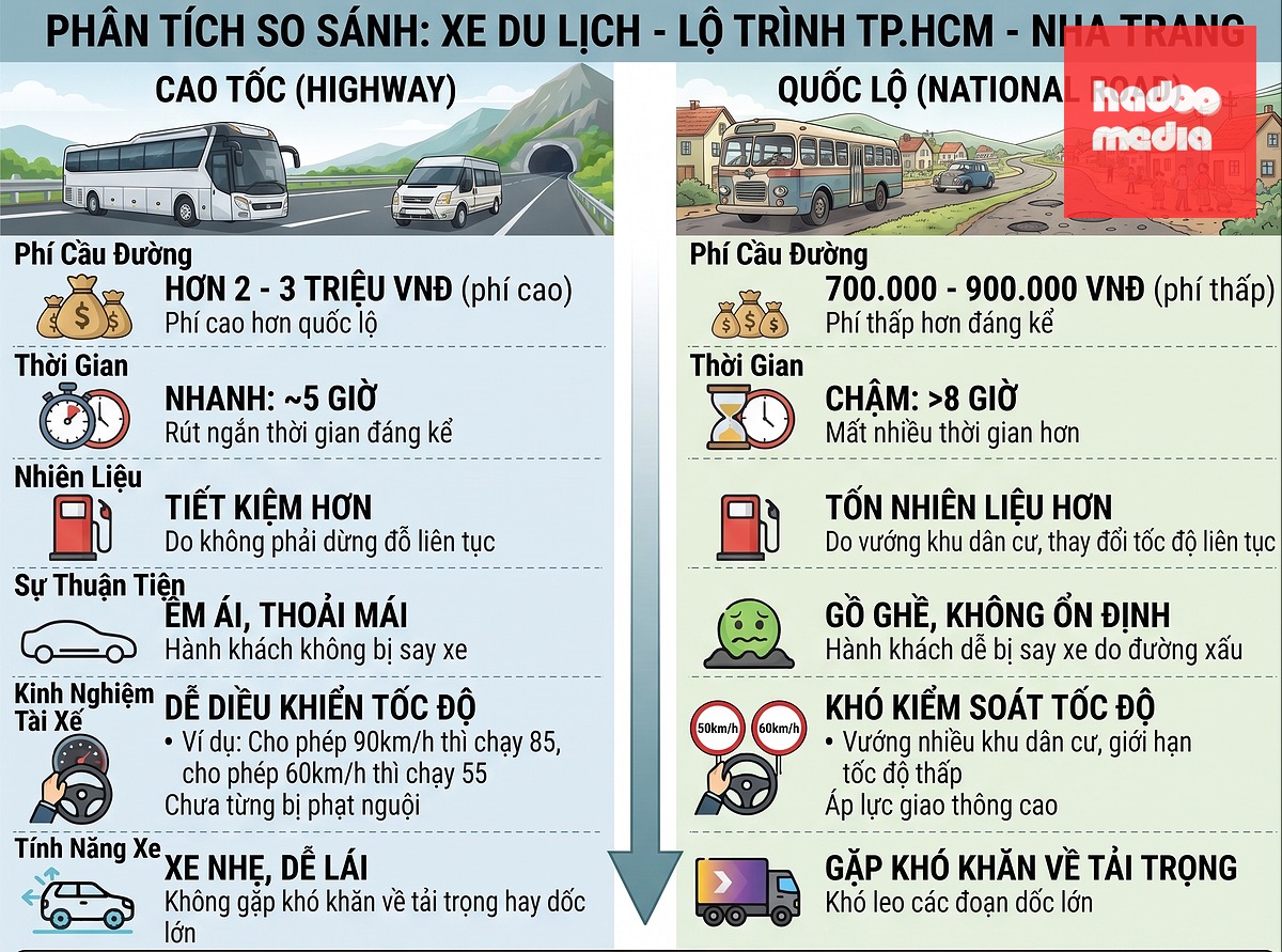 So sánh cao tốc và quốc lộ, vì sao xe du lịch chọn cao tốc - Ảnh minh họa: AI hỗ trợ