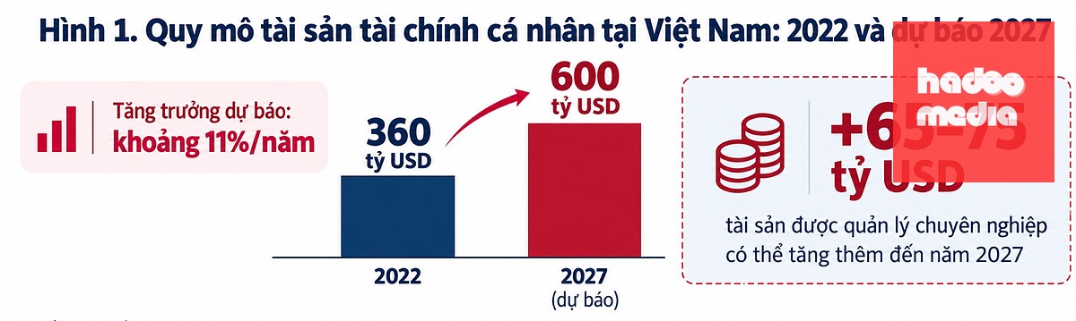 Quy mô tài sản tài chính cá nhân tại Việt Nam đạt mức 360 tỉ USD vào năm 2022 và dự kiến chạm ngưỡng 600 tỉ USD vào năm 2027