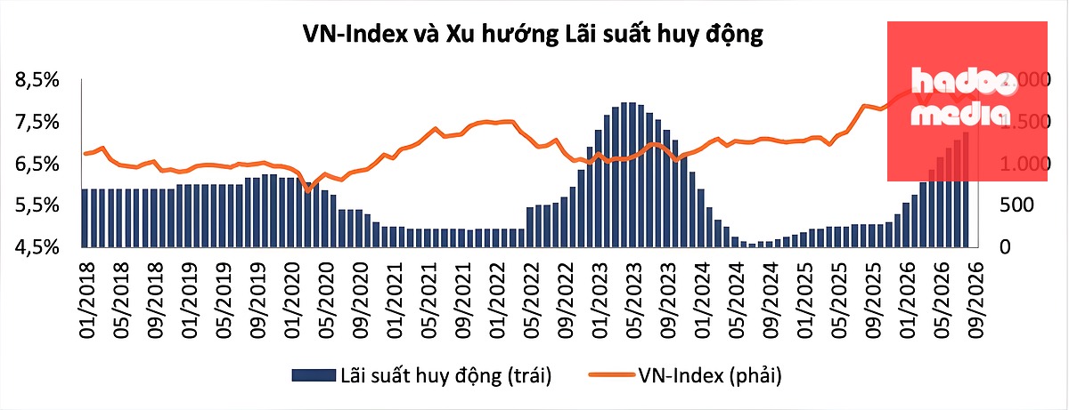 Lãi suất huy động được tính bình quân kỳ hạn 6-12 tháng - Nguồn: YSVN