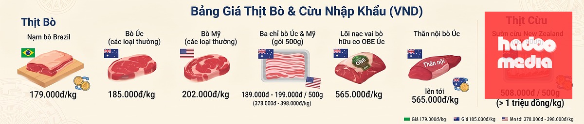 Giá thịt nhập khẩu - T.N. - AI hỗ trợ