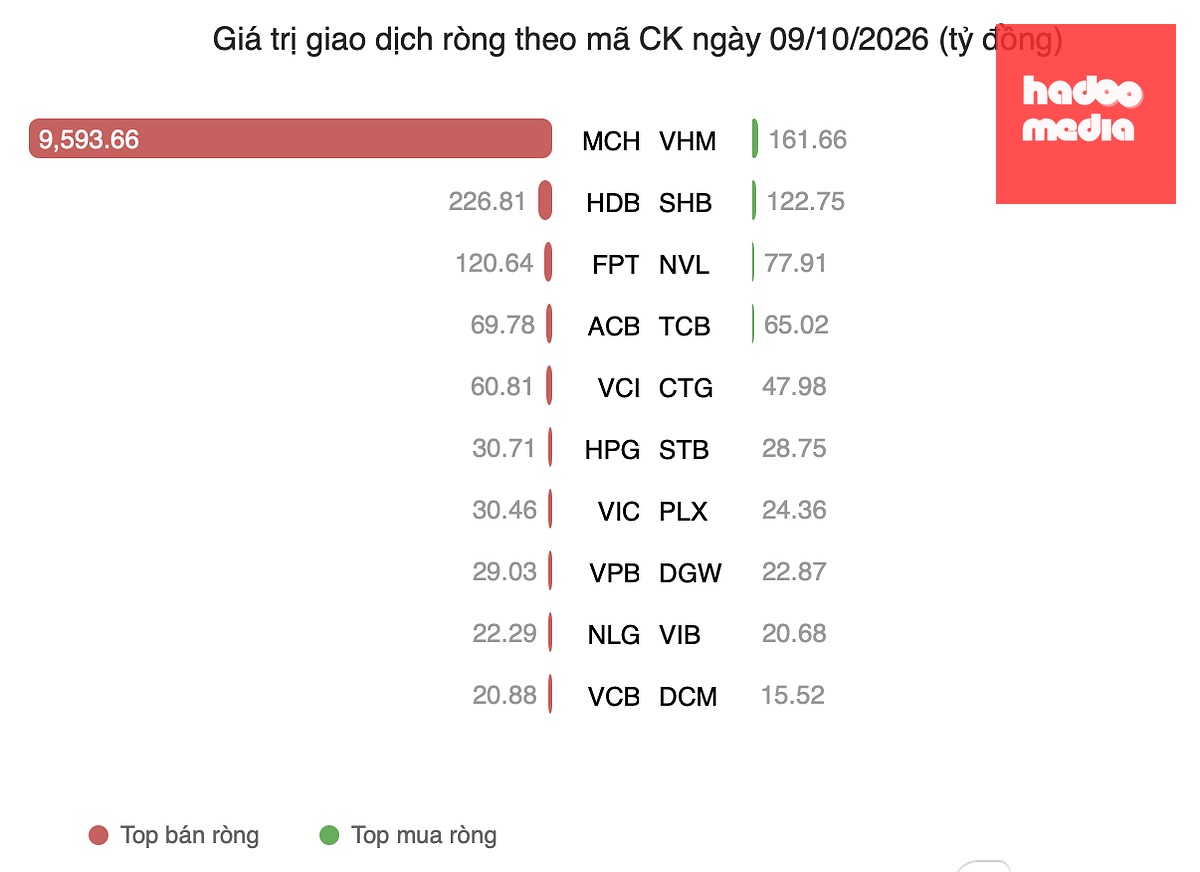 Khối ngoại bán ròng gần 9.700 tỉ đồng, riêng MCH gần 9.600 tỉ đồng - Dữ liệu: VSF