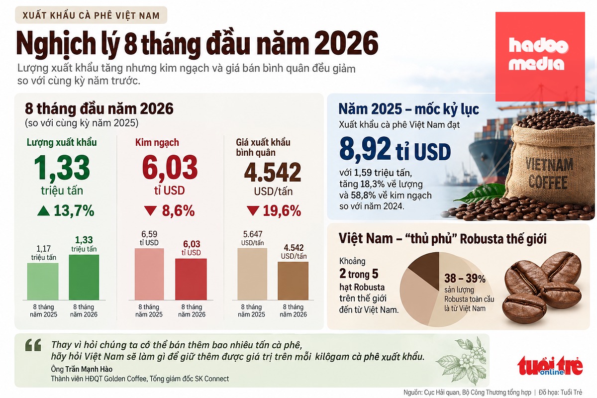 Việt Nam đang nắm giữ gần 40% sản lượng Robusta thế giới, nhưng phần lớn cà phê vẫn xuất khẩu dưới dạng nguyên liệu