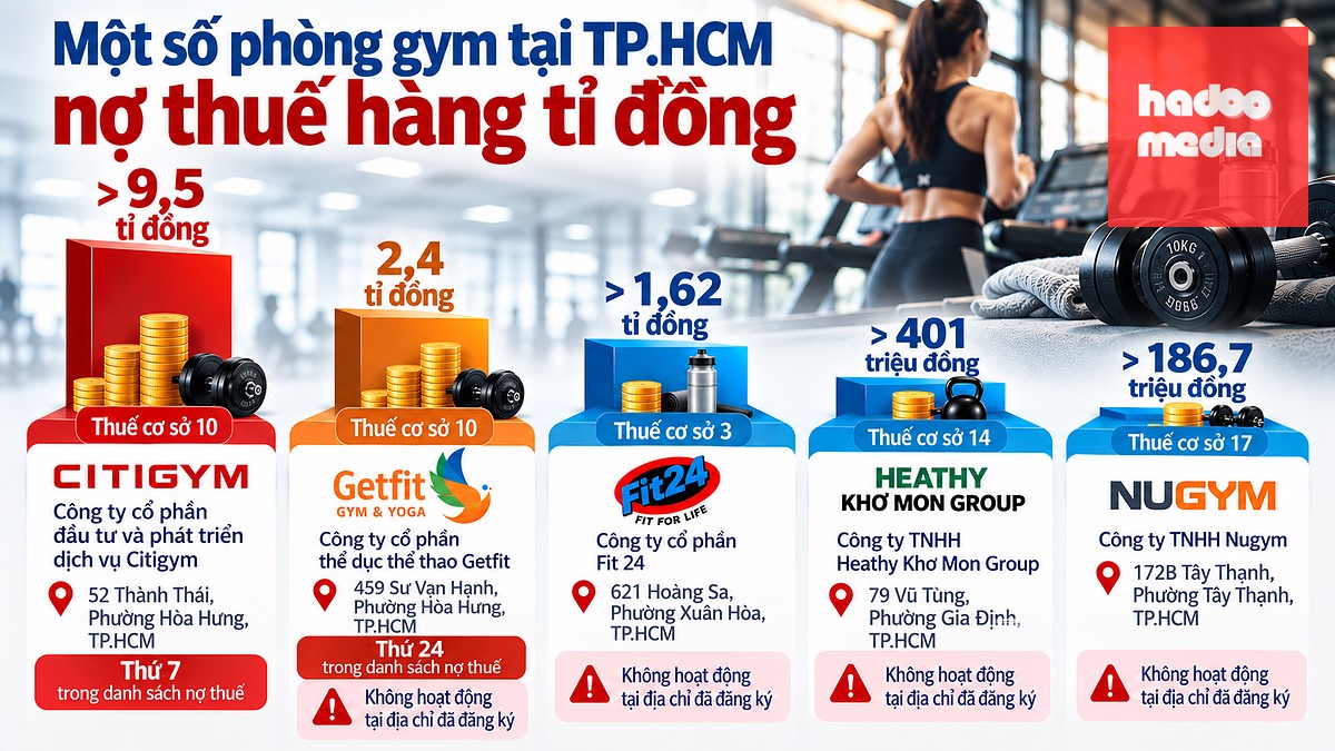 Hàng loạt hệ thống gym tại TP.HCM như Citigym, Getfit, Fit24 bị cơ quan thuế gọi tên vì nợ thuế tiền tỉ